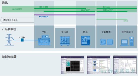 全集成能源管理--绿色可靠安全数据中心供配电解决方案