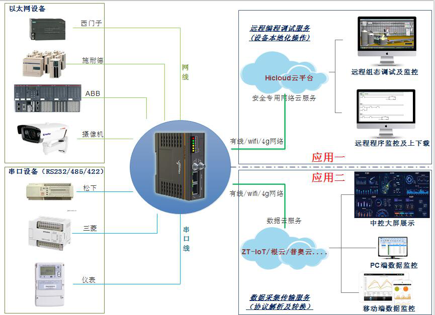 基于HiNet智能网关的设备互联互通